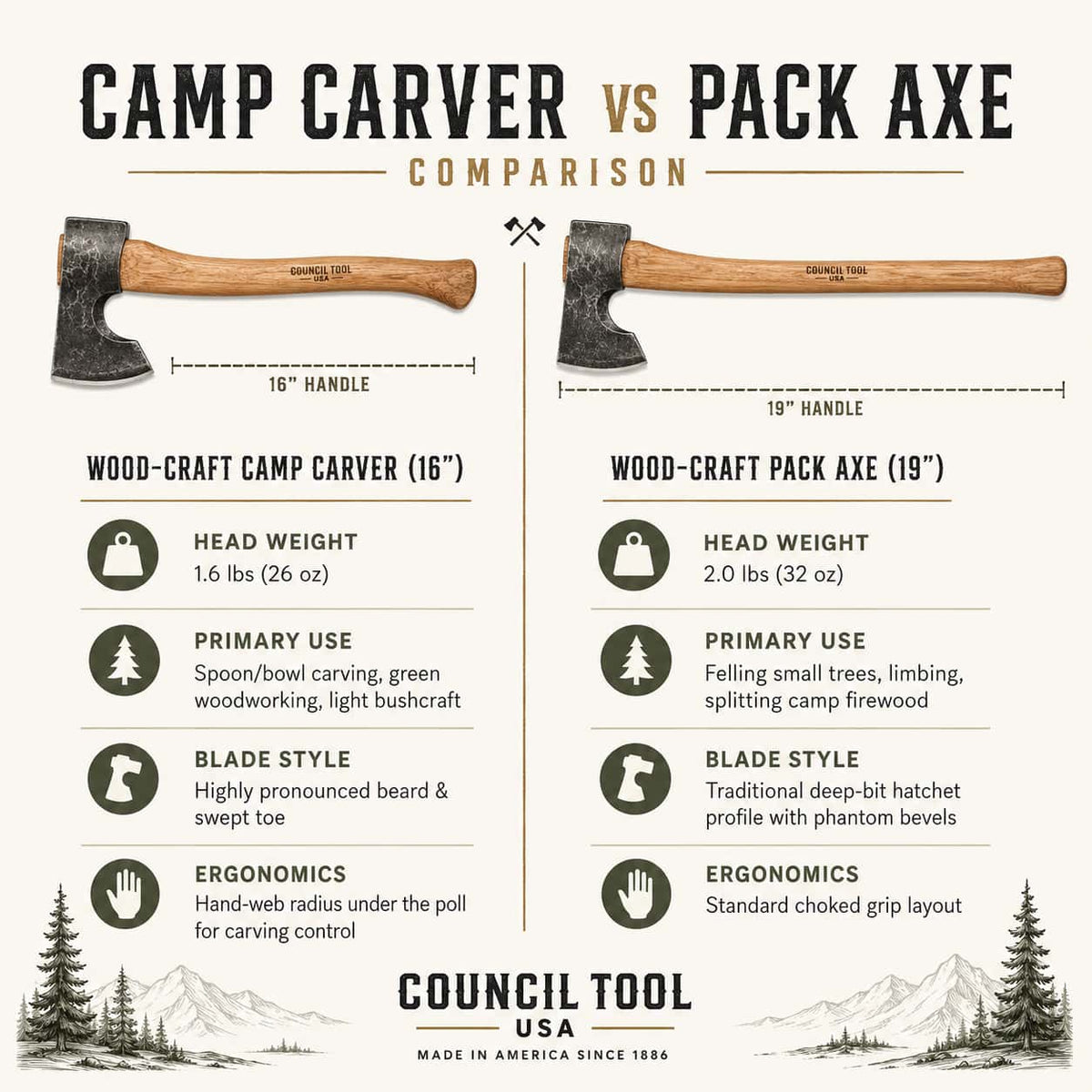 A comparison infographic for Council Tool Camp Carver vs Pack Axe, showing side-by-side diagrams of both axes with labeled handles, head weights, primary uses, blade styles, and ergonomic features on a light beige background.