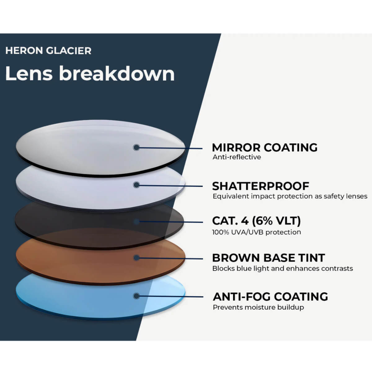 Heron Glacier lens breakdown diagram with layers and features labeled.